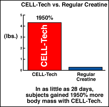 CELL-Tech is 1950% Better Than Creatine